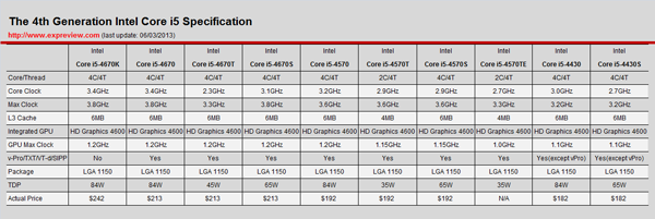 全新Haswell架构，Core i7-4770K处理器评测