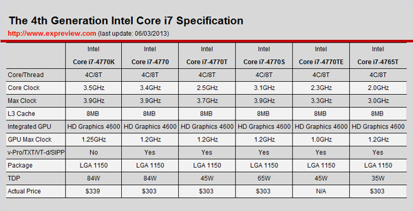 全新Haswell架构，Core i7-4770K处理器评测