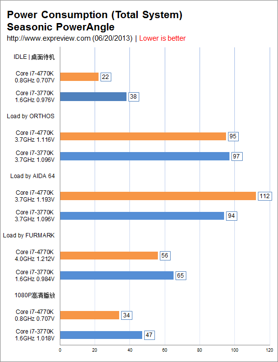 Haswell芯光大道之六，待机功耗小有惊喜  第7张
