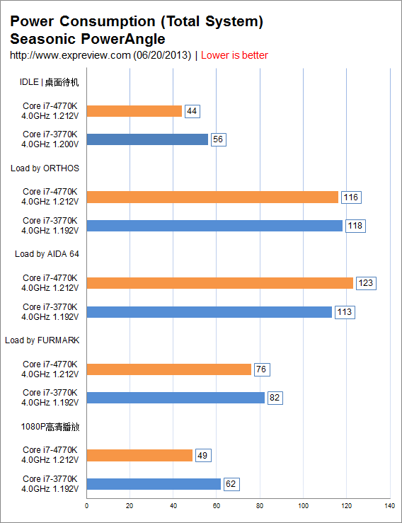 Haswell芯光大道之六，待机功耗小有惊喜  第9张