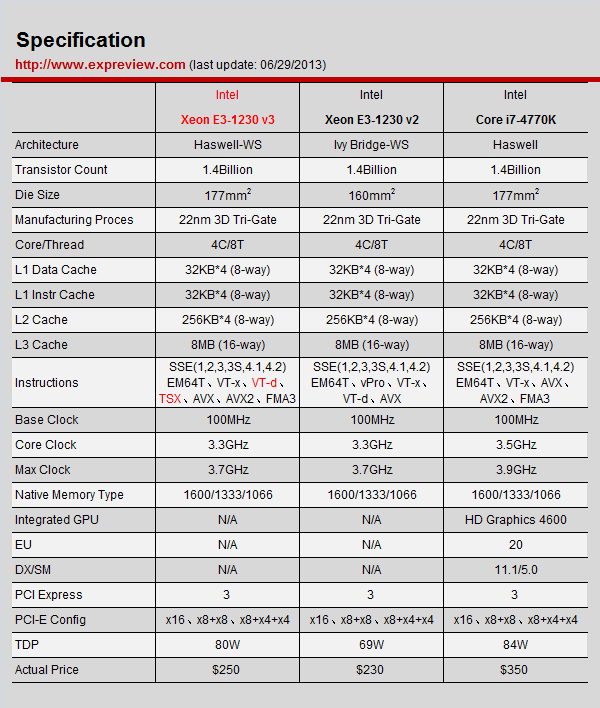 延续性价比神话，Intel Xeon E3-1230 v3评测