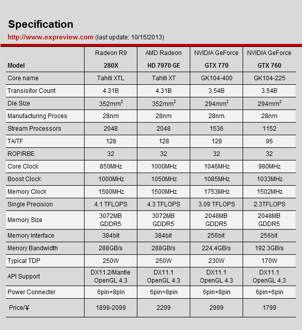 AMD Radeon R9 280X/270X、R7 260X同步评测超能网