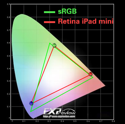 Retina iPad mini屏幕,WiFi和Cellular版的差异 -