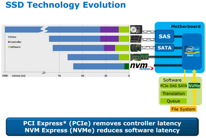 NVMe到底是什么？用它的SSD有啥优势？第3张