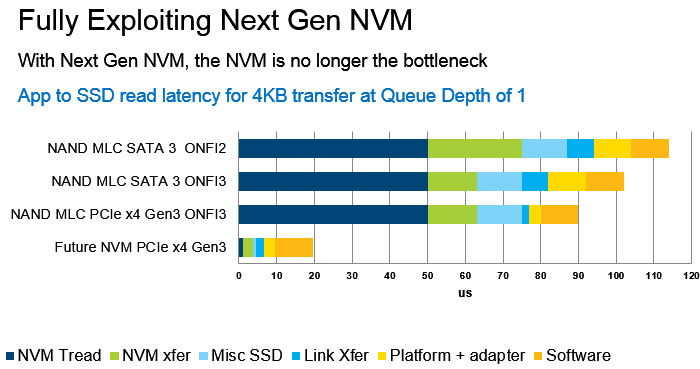 NVMe到底是什么？用它的SSD有啥优势？第4张