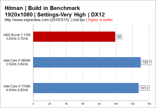 锐龙AMD Ryzen 7 1700评测：性价比最高的8核处理器- 超能网