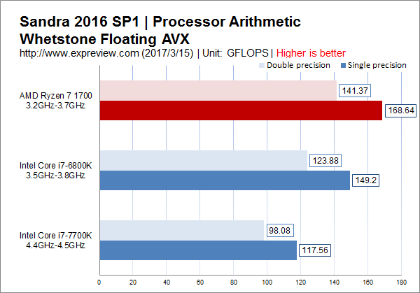 锐龙AMD Ryzen 7 1700评测：性价比最高的8核处理器- 超能网