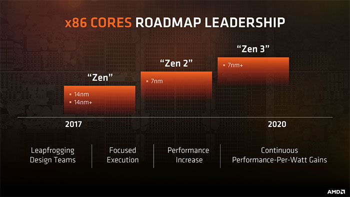 [情報]AMD Zen3架構不止用於伺服器晶片，還會用