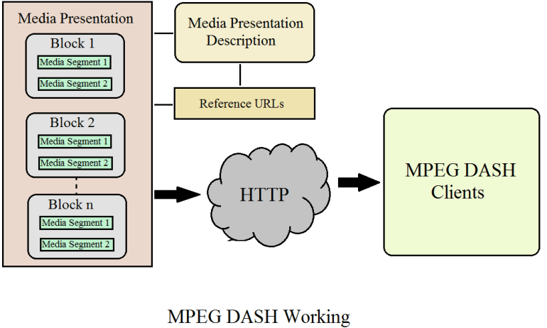 Image result for MPEG-DASH