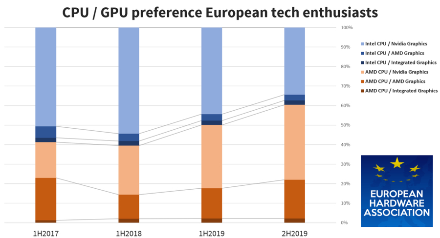 EHA-2H2019-CPU-GPU-survey-graph-002-1024x555