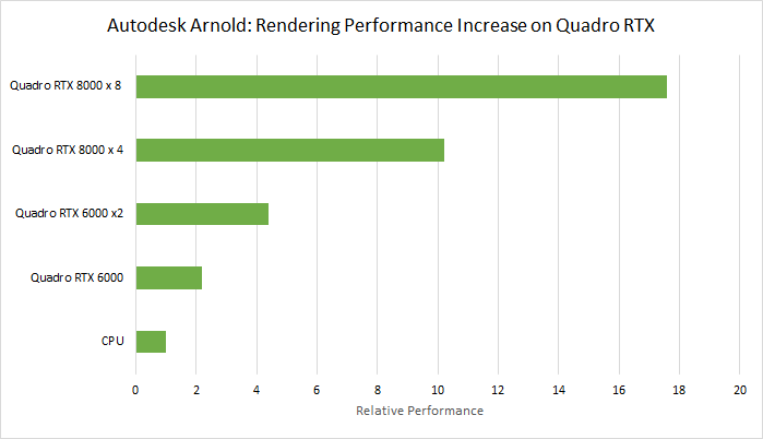 arnold-rtx-performance
