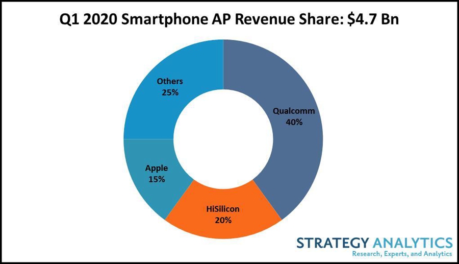 2020年Q1智能手机处理器市场营收逆势增长， 高通凭借5G布局独占40%收入