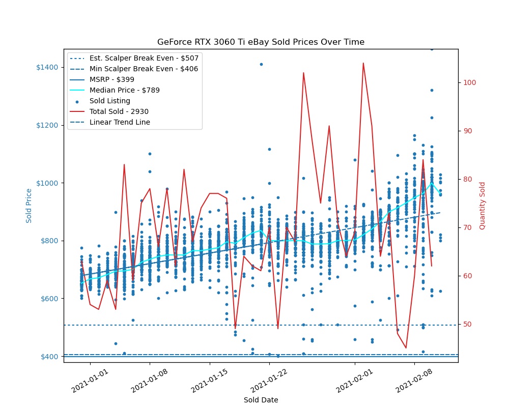 调查发现ebay上显卡的价格持续上涨 黄牛和矿工联手抬价 超能网