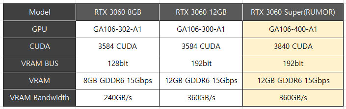 拥有3840个CUDA的RTX 3060 Super流出，最终没能进入市场 – 超能网