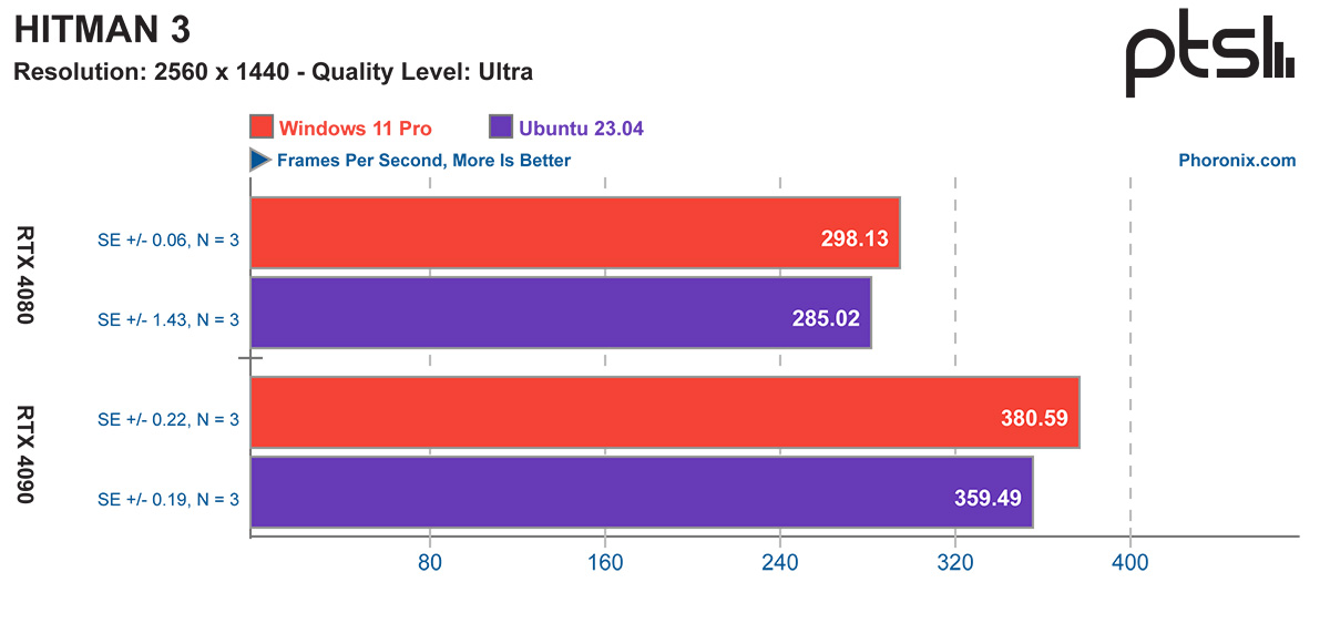 在Linux下用RTX 4080/4090跑游戏，帧数和Windows 11下只差10%左右