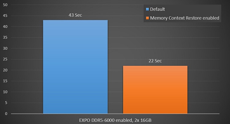 微星发布X670/B650系列主板BIOS更新：将开机时间减少50%