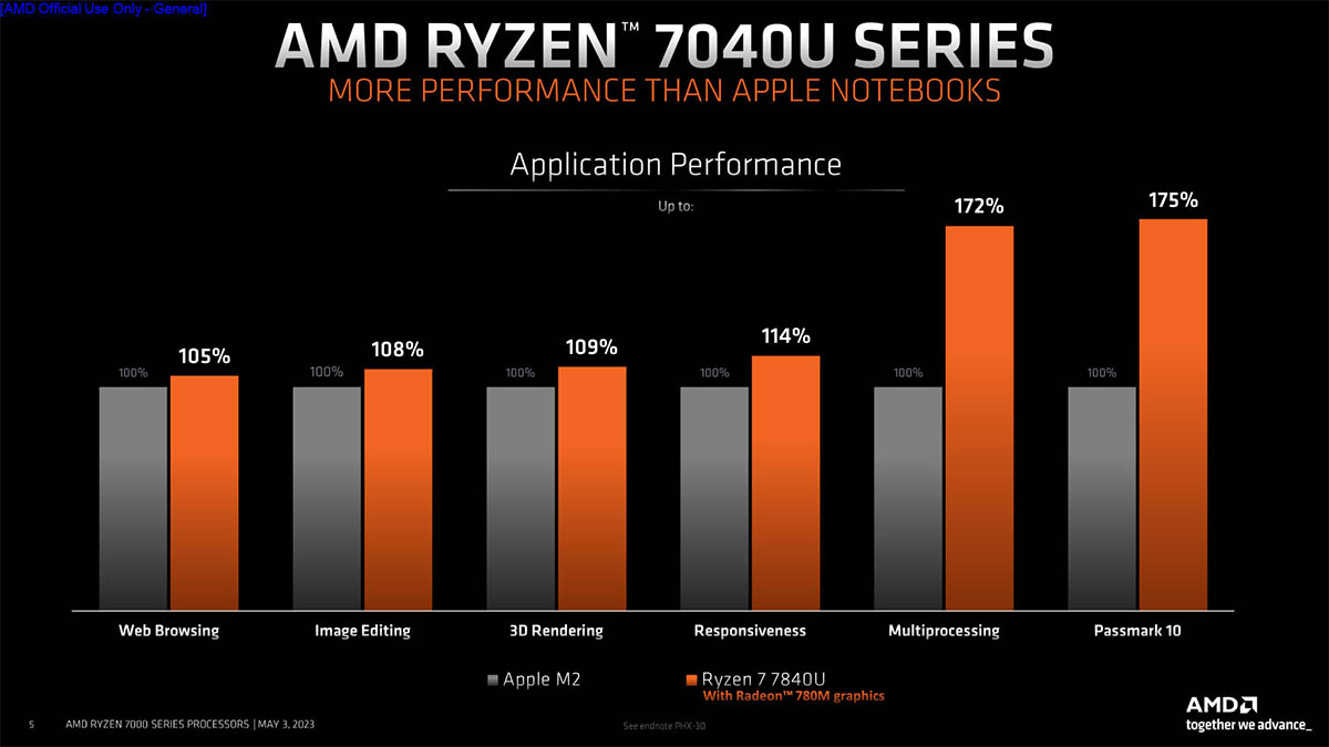 AMD发布Ryzen 7040U系列处理器，面向轻薄本与便携游戏设备