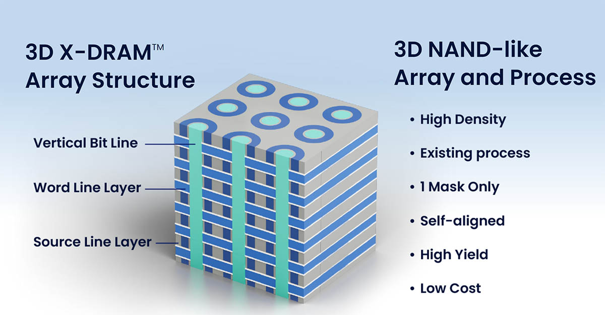 NEO半导体推出3D X-DRAM技术，存储密度可达现有内存的8倍