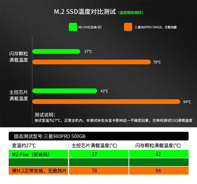 九鲨推出新款M.2-Five：双风扇M.2 SSD散热器，售价49.9元