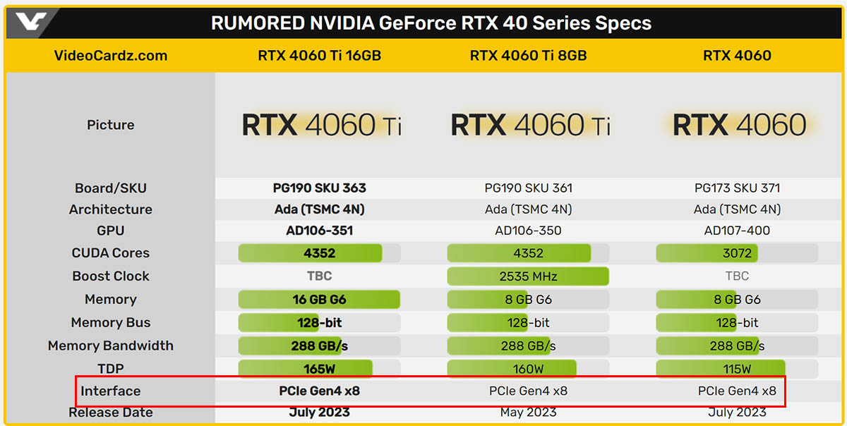 精简走线节约成本，RTX 4060系列均只配备PCI-E 4.0 x8接口
