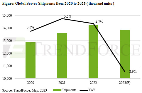 全球服务器出货量持续下滑，预计今年将减少2.85%