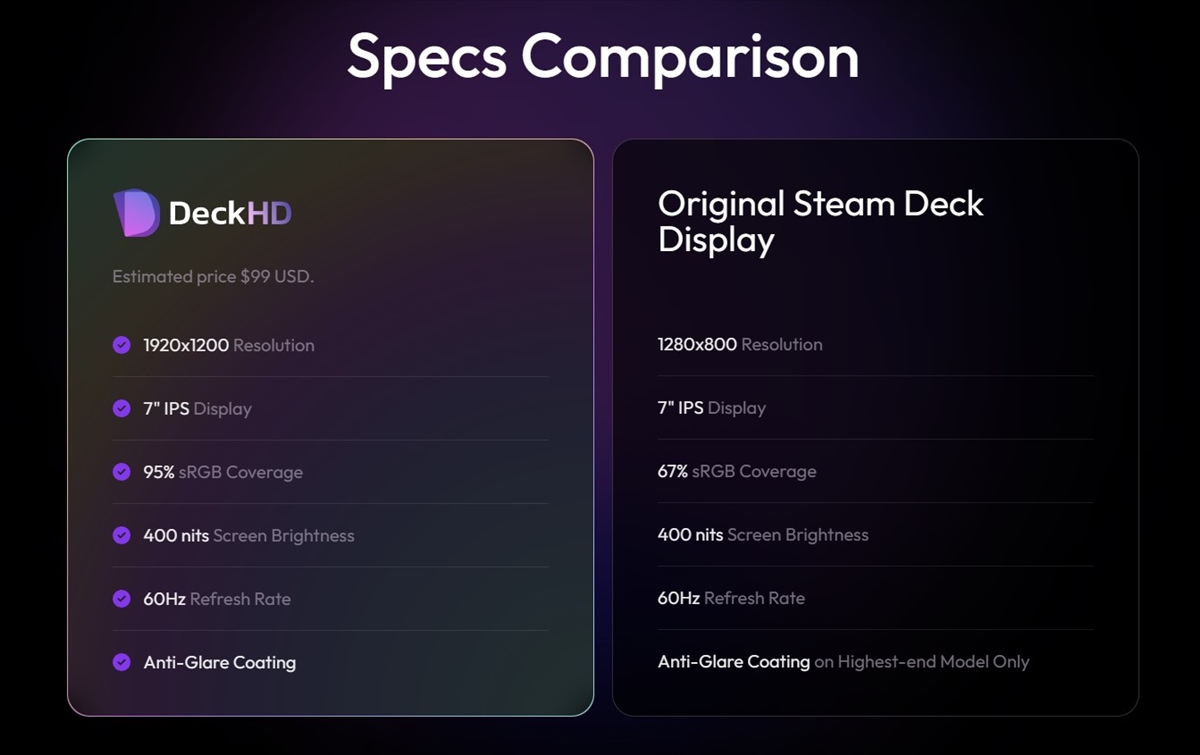 FX科技为Steam Deck提供了更好的屏幕，包含更高的分辨率和色域