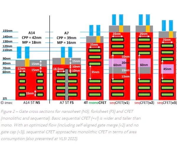 英特尔介绍新的堆叠式CFET晶体管架构：下一代GAA技术