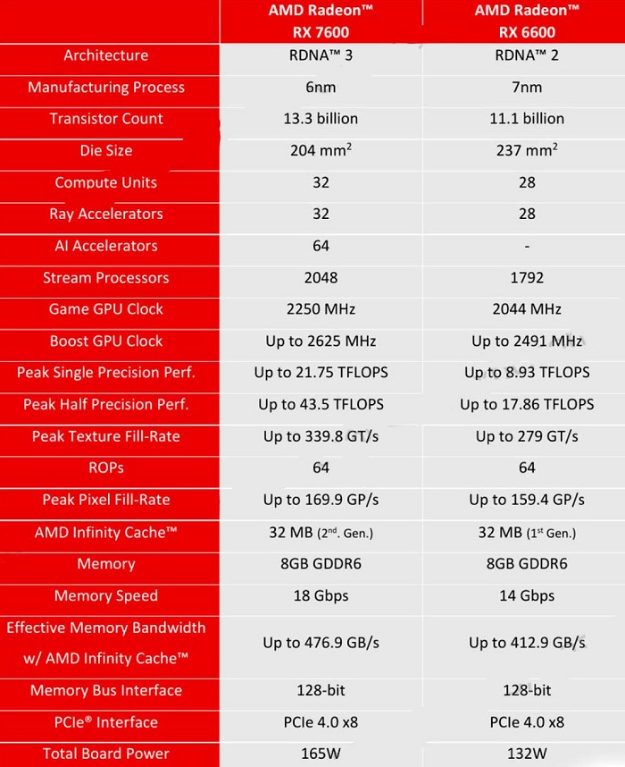 AMD Radeon RX 7600完整规格流出：加速频率2625MHz，整卡功耗165W – 超能网