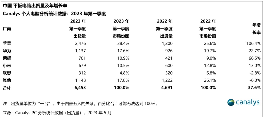 2023Q1中国PC市场出货量下跌约24%：联想居首，Dell几乎腰斩