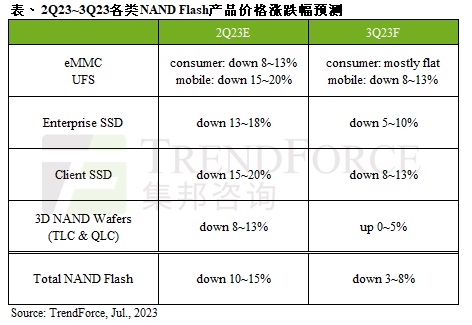 NAND闪存均价持续下跌，预计2023Q3跌幅为3%至8%