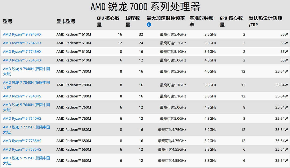AMD锐龙7040H系列中国大陆特供，TDP可提至65W获取更高性能
