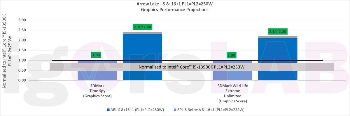 英特尔称Arrow Lake-S比Raptor Lake-S快6%至21%，核显性能大飞跃