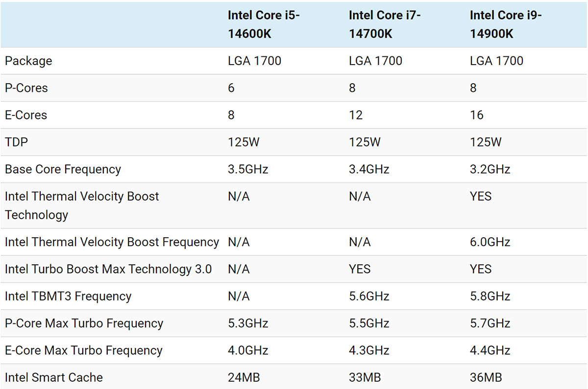 酷睿第14代K系列处理器规格流出，i9/i5核心数量不变，i7有所增加