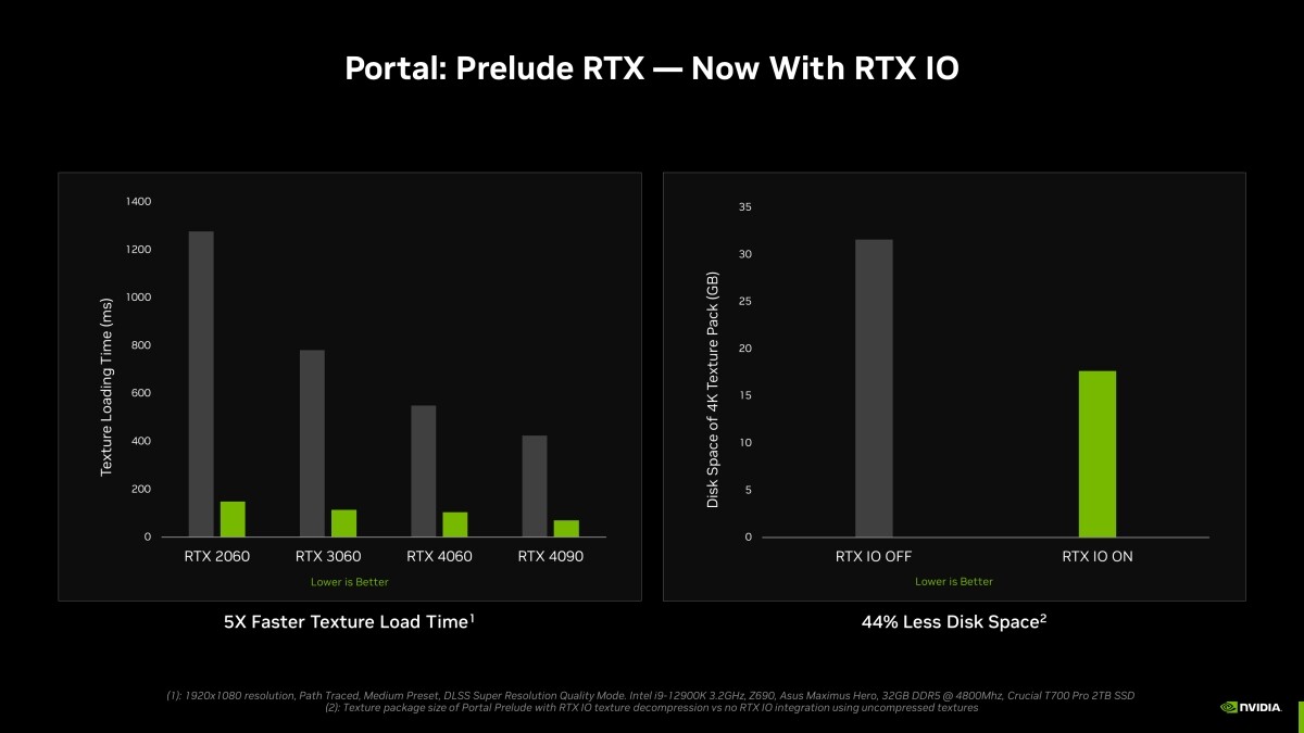 英伟达宣布RTX IO GPU加速存储技术本月首次亮相：快速加载和解压游戏资源