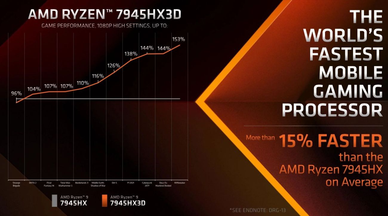 AMD正式推出R9 7945HX3D移动处理器：16核心32线程，三缓高达128MB