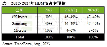 原厂积极扩张HBM内存产能，预计2024年出货量增长105%