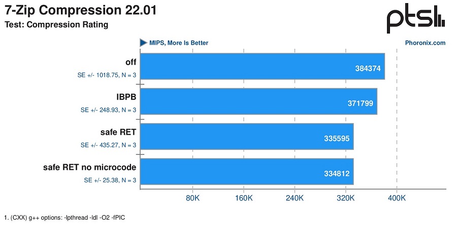 AMD“Inception”安全漏洞补丁或导致性能大幅下降，但仅局限于某些应用程序