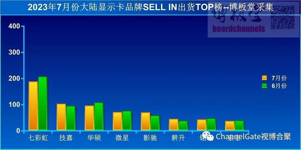 2023年7月中国大陆显卡出货量：七彩虹稳居榜首，技嘉超越华硕位列第二