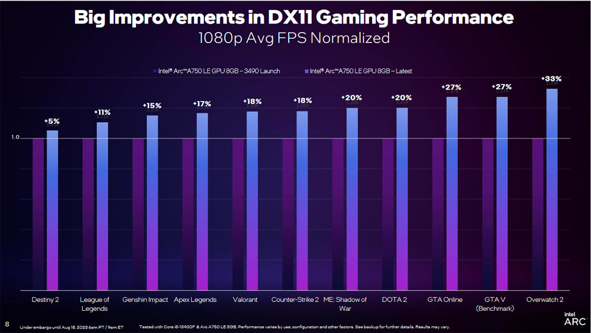 英特尔持续对锐炫显卡驱动优化，底层优化让DX11性能暴涨19%