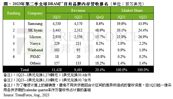 HBM带动DRAM营收止跌回升，2023Q2环比增长20.4%