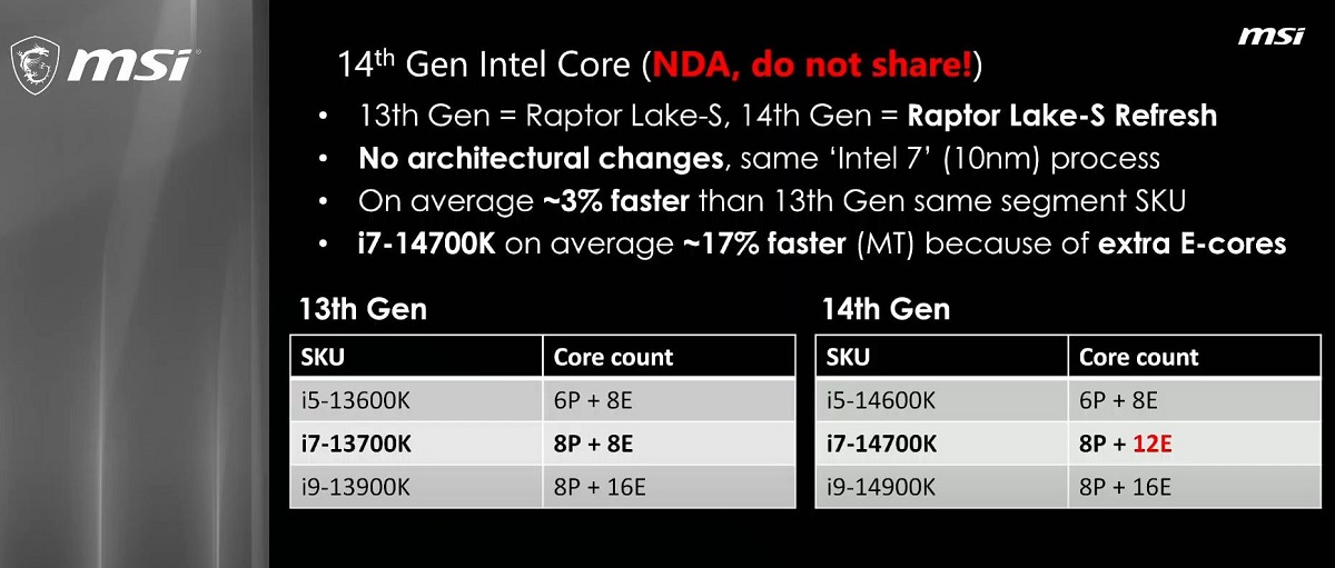 微星称英特尔第14代酷睿处理器性能平均提高3%，酷睿i7-14700K会有17%的提升