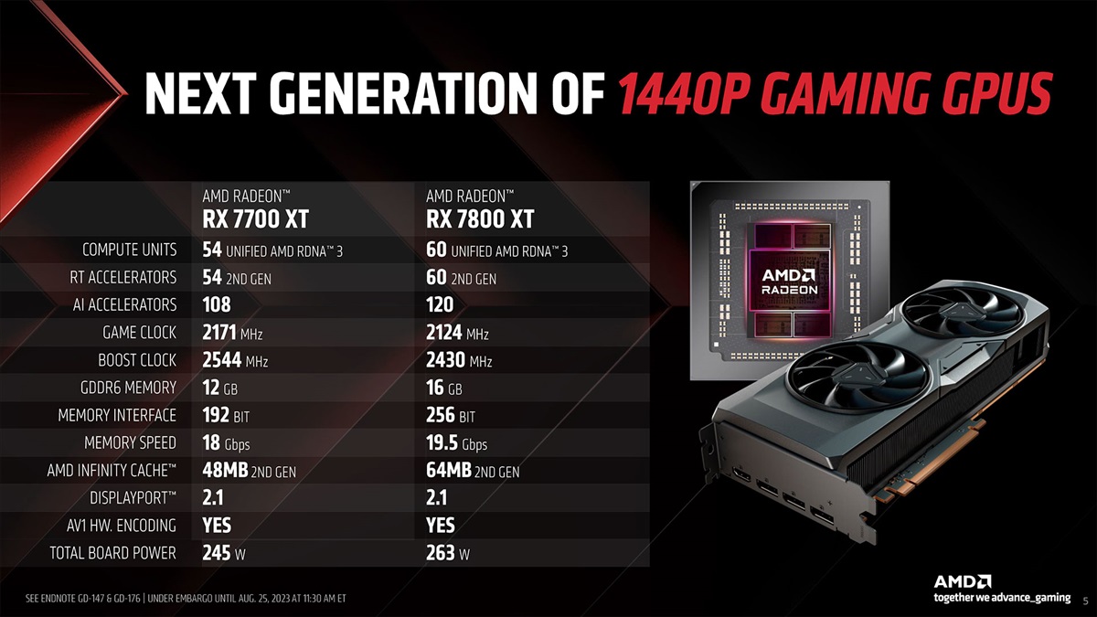 Gamescom 2023：AMD发布RX 7700 XT和RX 7800 XT，定位2K游戏