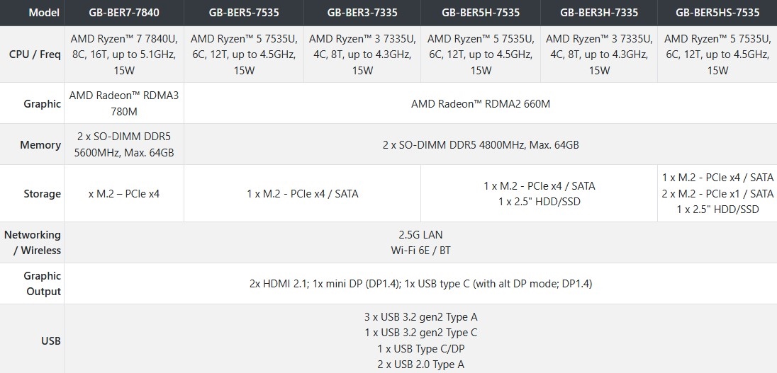 技嘉推出了新款BRIX Extreme迷你主机，最高搭载锐龙7 7840U – 超能网