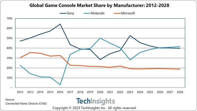 2023年全球游戏主机出货量将创新高：年增14%，超过4600万台