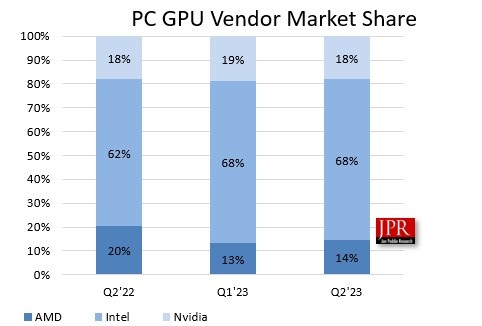 GPU出货量在2023Q2出现回升，AMD季度增幅最为明显