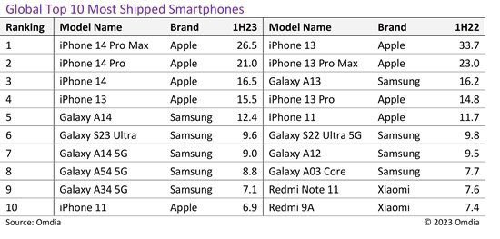 苹果和三星主导2023H1全球智能手机市场，iPhone 14 Pro Max最为热卖