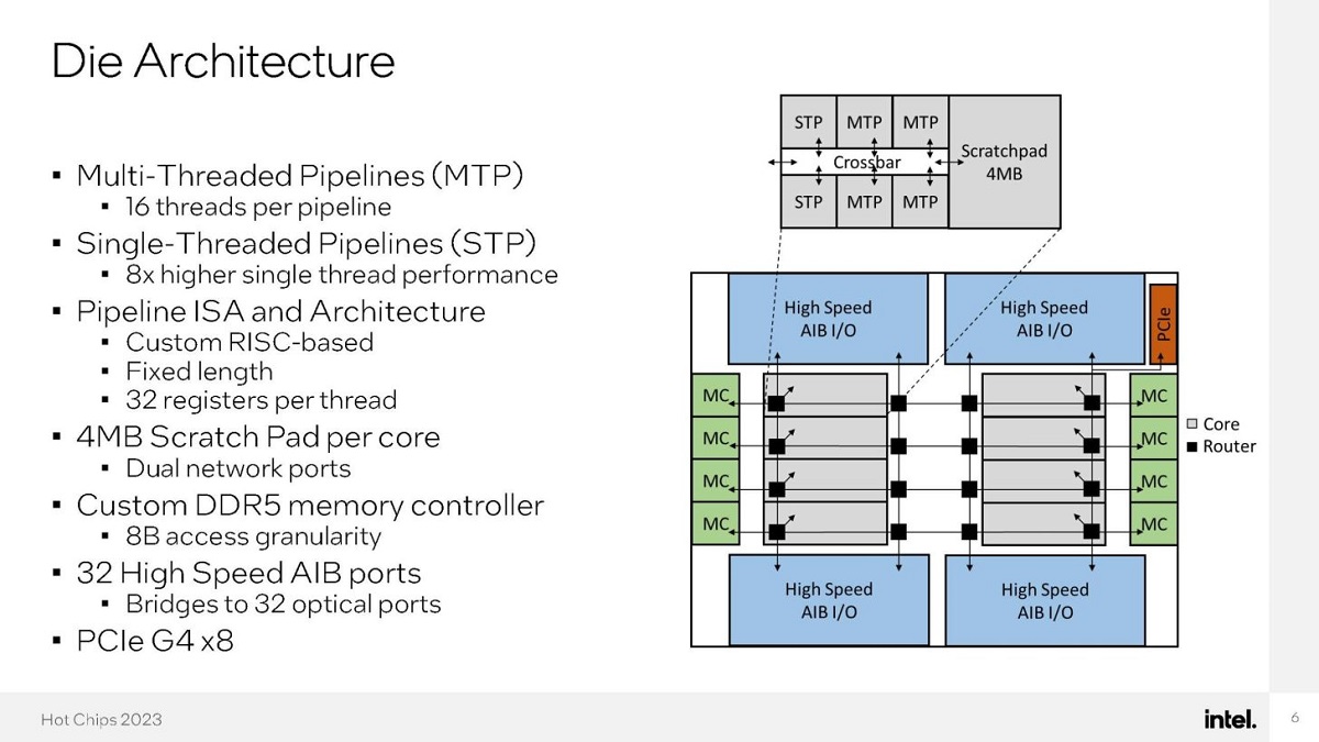 英特尔展示了一款全新的CPU设计：基于RISC架构，拥有8核528线程