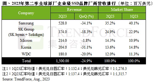 2023Q2原厂企业SSD营收为15亿美元：低于预期，环比减少近四分之一