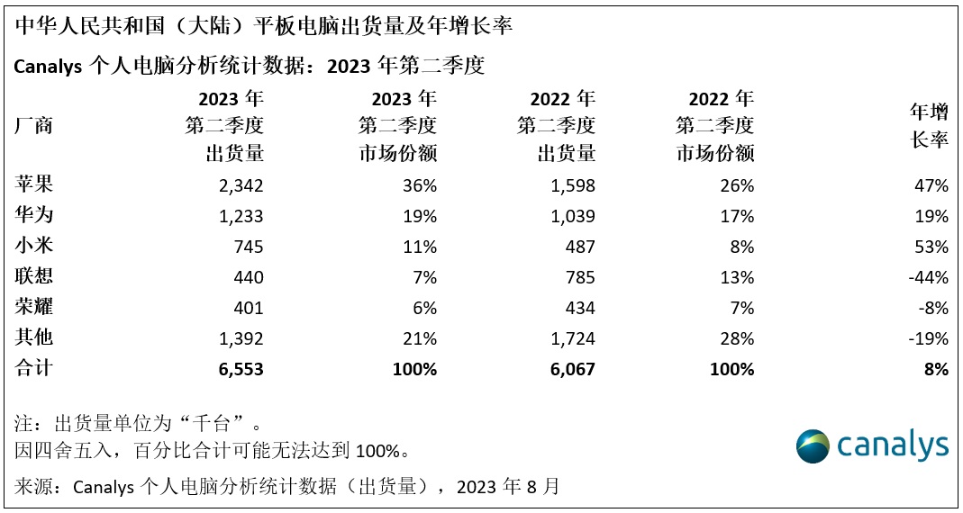 2023Q1中国PC市场出货量下跌19%：Dell暴跌52%，华为位列第三