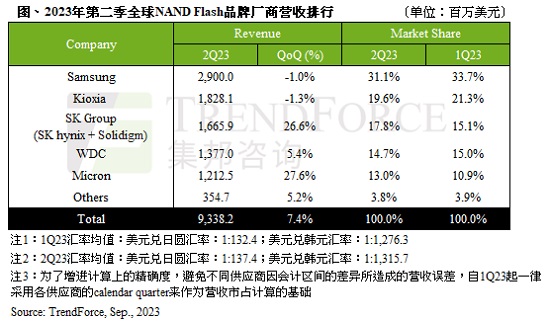 全球NAND闪存收入在2023Q2环比增长7.4%，2023Q3环比增长或超3%